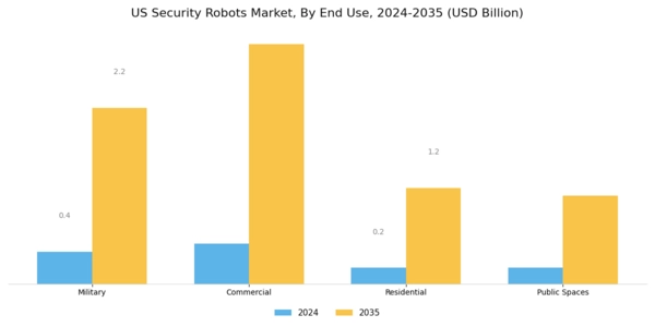 US Security Robots Market Segment Image 2