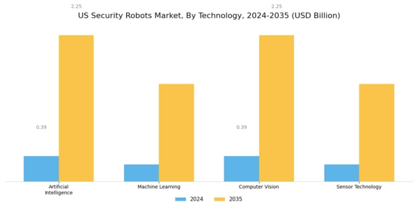 US Security Robots Market Segment Image 3