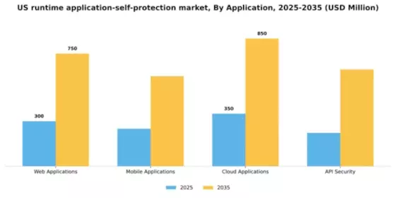 US Runtime Application Self Protection Market Segment Image 0