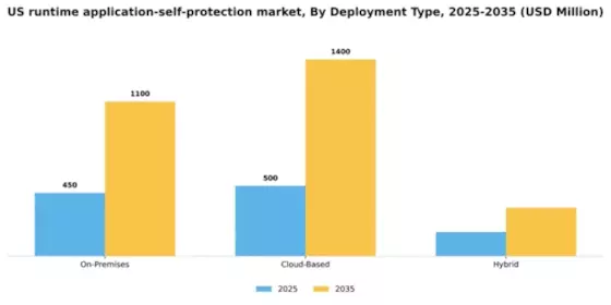 US Runtime Application Self Protection Market Segment Image 1