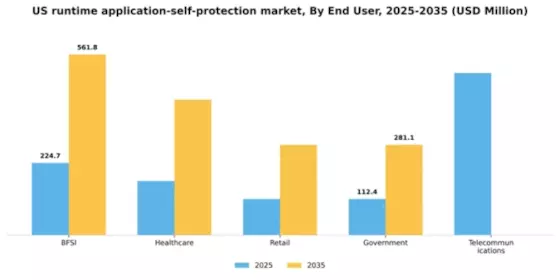 US Runtime Application Self Protection Market Segment Image 2