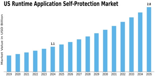 US Runtime Application Self Protection Market Size