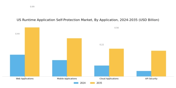 US Runtime Application Self Protection Market Segment Image 0