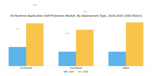US Runtime Application Self Protection Market Segment Image 1