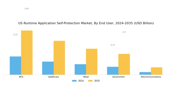 US Runtime Application Self Protection Market Segment Image 2