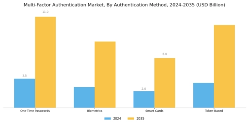 Multifactor Authentication Market Segment Image 0