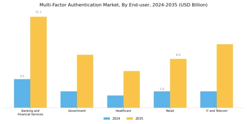 Multifactor Authentication Market Segment Image 2