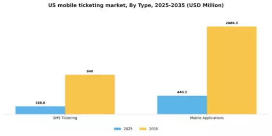 US Mobile Ticketing Market Segment Image 2
