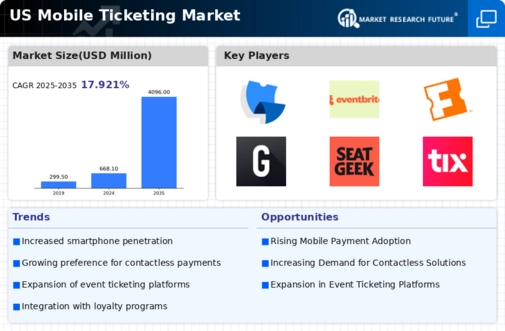 US Mobile Ticketing Market Infographic
