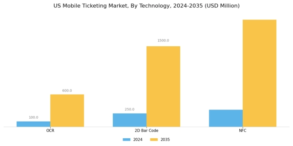 US Mobile Ticketing Market Segment Image 1