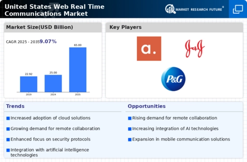 US Web Real Time Communications Market Infographic
