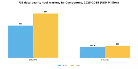 US Data Quality Tool Market Segment Image 0