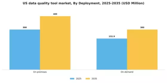 US Data Quality Tool Market Segment Image 2
