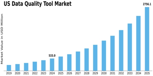 US Data Quality Tool Market Size