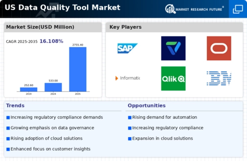 US Data Quality Tool Market Infographic