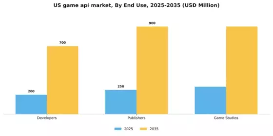 US Game API Market Segment Image 2