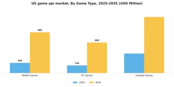 US Game API Market Segment Image 3