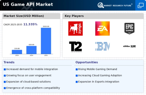 US Game API Market Infographic