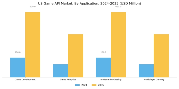 US Game API Market Segment Image 0