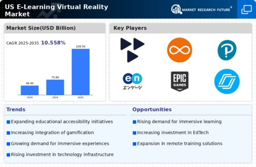US E-Learning Virtual Reality Market Infographic