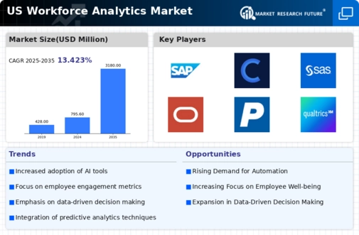US Workforce Analytics Market Infographic