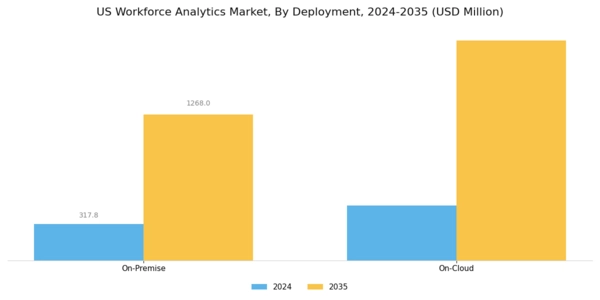 US Workforce Analytics Market Segment Image 1