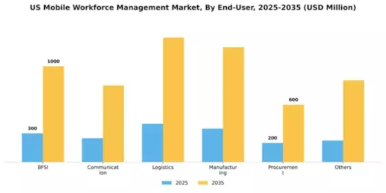 US Mobile Workforce Management Market Segment Image 1