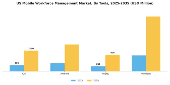 US Mobile Workforce Management Market Segment Image 2