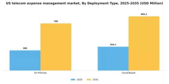 US Telecom Expense Management Market Segment Image 0