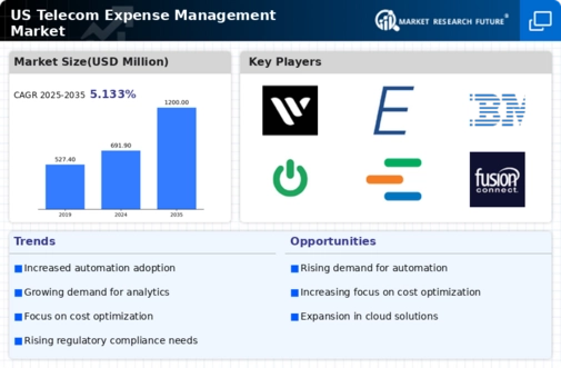 US Telecom Expense Management Market Infographic