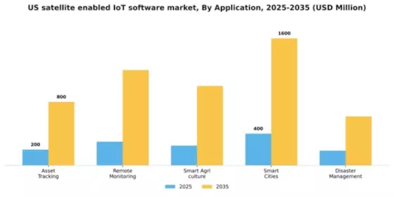 US Satellite Enabled IoT Software Market Segment Image 0