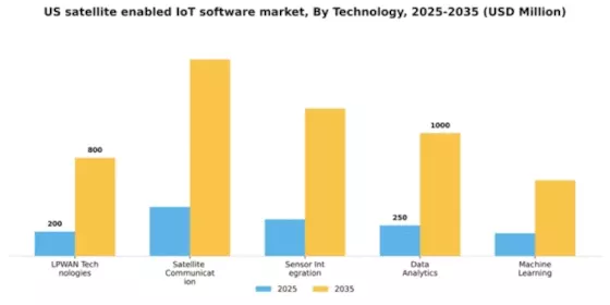 US Satellite Enabled IoT Software Market Segment Image 3