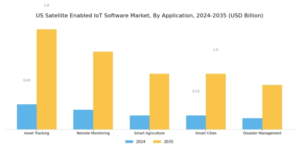 US Satellite Enabled IoT Software Market Segment Image 0