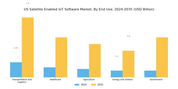 US Satellite Enabled IoT Software Market Segment Image 2