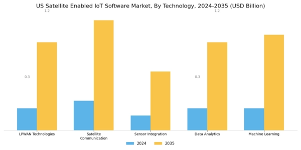 US Satellite Enabled IoT Software Market Segment Image 3