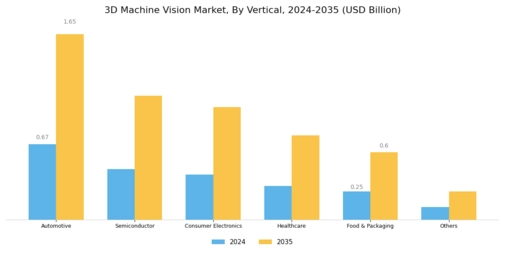 3D Machine Vision Market Segment Image 3