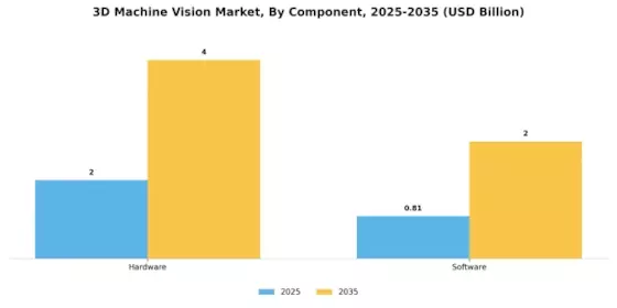 3D Machine Vision Market Segment Image 1