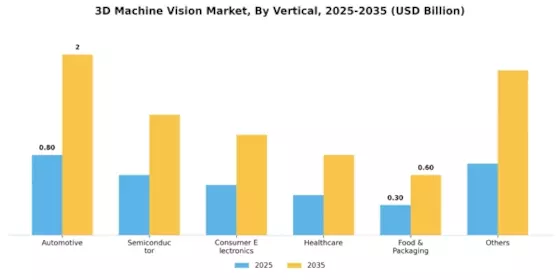 3D Machine Vision Market Segment Image 3