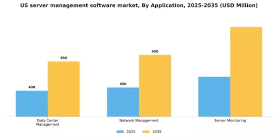 US Server Management Software Market Segment Image 0