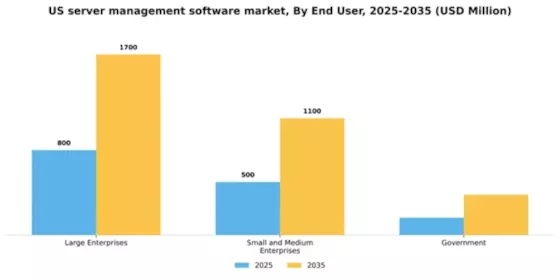 US Server Management Software Market Segment Image 2