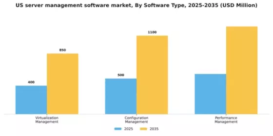 US Server Management Software Market Segment Image 3
