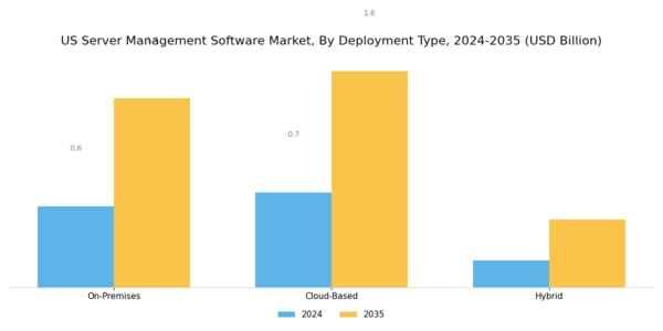US Server Management Software Market Segment Image 0