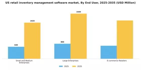 US Retail Inventory Management Software Market Segment Image 2