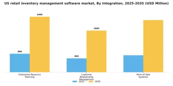 US Retail Inventory Management Software Market Segment Image 3