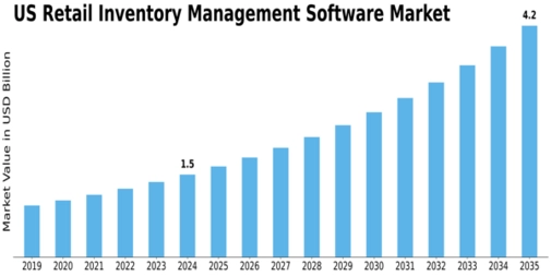 US Retail Inventory Management Software Market Size