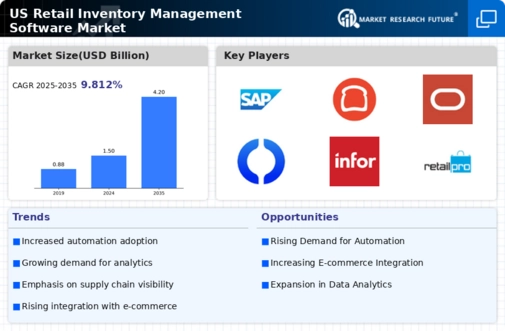 US Retail Inventory Management Software Market Infographic