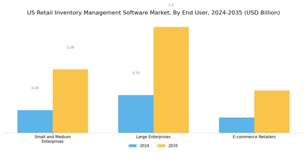US Retail Inventory Management Software Market Segment Image 2