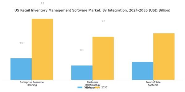 US Retail Inventory Management Software Market Segment Image 3