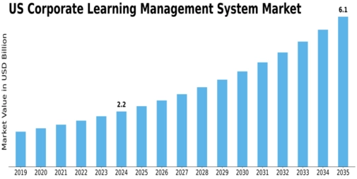 US Corporate Learning Management System Market Size