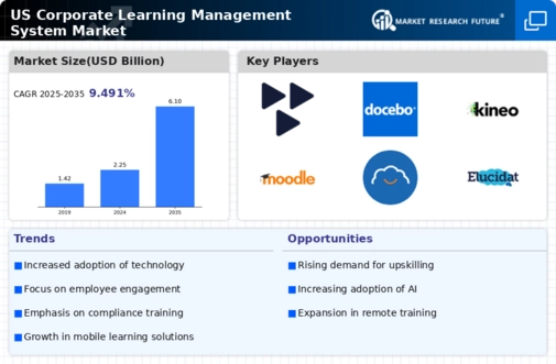 US Corporate Learning Management System Market Infographic